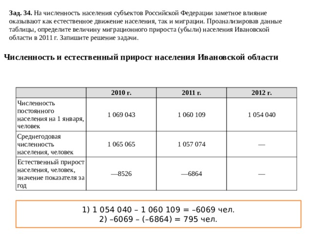 Зад. 34. На численность населения субъектов Российской Федерации заметное влияние оказывают как естественное движение населения, так и миграции. Проанализировав данные таблицы, определите величину миграционного прироста (убыли) населения Ивановской области в 2011 г. Запишите решение задачи. Численность и естественный прирост населения Ивановской области   Численность постоянного населения на 1 января, человек 2010 г. 1 069 043 2011 г. Среднегодовая численность населения, человек 2012 г. 1 060 109 1 065 065 Естественный прирост населения, человек, значение показателя за год 1 054 040 — 8526 1 057 074 — — 6864 — 1) 1 054 040 – 1 060 109 = –6069 чел.   2) –6069 – (–6864) = 795 чел.  