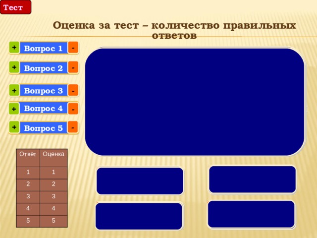 Тест  Оценка за тест – количество правильных ответов - + Вопрос 1 Ушакова Наталья Валерьевна Какая река собирает воду из Устьем этой реки является Ушакова Наталья Валерьевна Северного и Южного полушарий Средиземное море К какому типу питания относятся  реки Африки Водопад Виктория расположен не реке К бассейну какого океана относятся река Нил - + Вопрос 2 + - Вопрос 3 Вопрос 4 - + + - Вопрос 5 Ответ 1 Оценка 2 1 3 2 4 3 5 4 5  Индийского дождевому  Б Б подземному Замбези А Б Конго Парана Замбези Б  Конго Нил А А  Северного  Ледовитого А А  В  Нил  Г  Нигер Г снеговому Г В Ориноко Лимпопо В Конго В Г Г  Атлантического  Тихого ледниковому Нил  Б В 