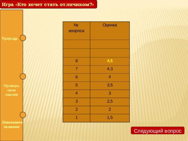 Игра «Кто хочет стать отличнком?» Игра «Кто хочет стать отличником?» № Оценка вопроса 8 4,5 7 4,3 6 5 4 3,5 4 3 3 2 2,5 1 2 1,5 Природа  Проверь свои знания  Домашнее задание Следующий вопрос 