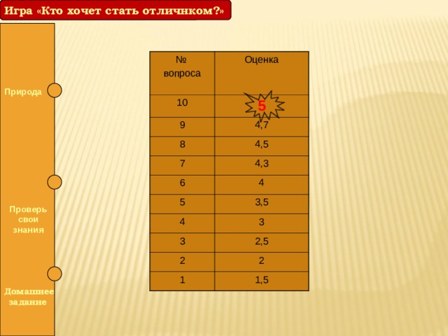 Игра «Кто хочет стать отличнком?» Игра «Кто хочет стать отличником?» № 10 вопроса Оценка 5 9 4,7 8 4,5 7 6 4,3 4 5 3,5 4 3 3 2,5 2 1 2 1,5 Природа  Проверь свои знания  Домашнее задание 