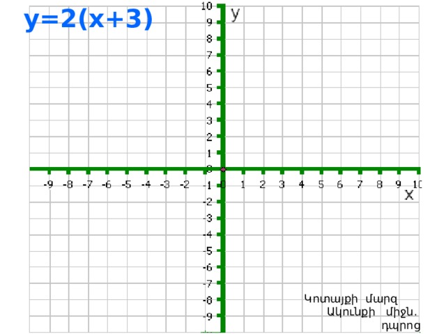 y=2(x+3)  Կոտայքի մարզ Ակունքի միջն. դպրոց  Լուսինե Ավագյան 
