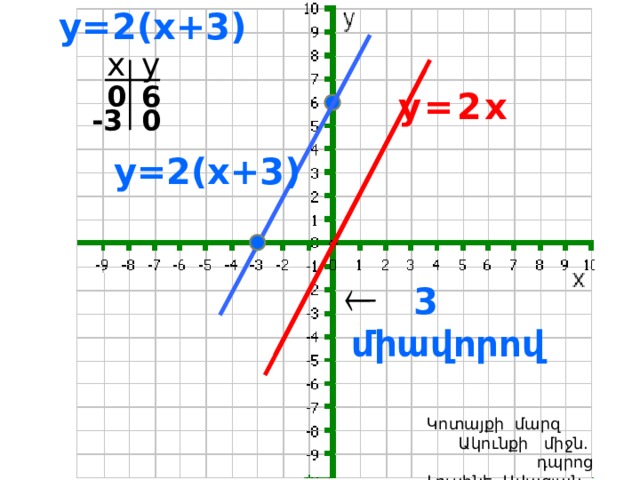 y=2(x+3) y x 6 0 y=2x -3 0 y=2(x+3)  3 միավորով  Կոտայքի մարզ Ակունքի միջն. դպրոց  Լուսինե Ավագյան 