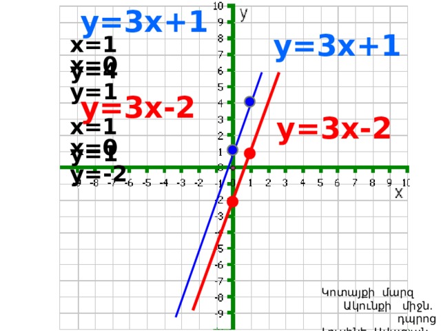  y=3x +1   y=3x +1  x=1 y=4 x=0 y=1  y=3x -2   y=3x -2  x=1 y=1 x=0 y=-2  Կոտայքի մարզ Ակունքի միջն. դպրոց  Լուսինե Ավագյան 
