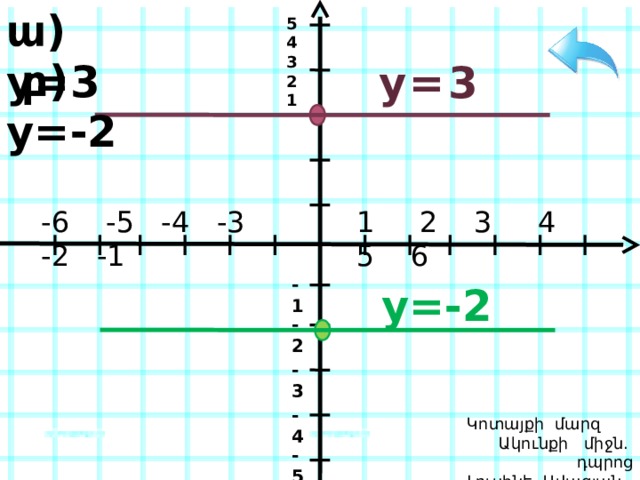 ա )  y=3 5 4 3 2 1  բ )  y=-2  y=3 -6 -5 -4 -3 -2 -1 1 2 3 4 5 6 -1  y=-2 -2 -3 -4  Կոտայքի մարզ Ակունքի միջն. դպրոց  Լուսինե Ավագյան -5  