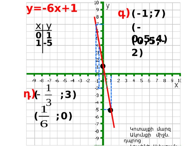 y=-6x+1 գ ) (-1;7) y x (-0,5;4) 1 0 (0,5;-2) 1 -5 դ ) ( ;3) ( ;0)  Կոտայքի մարզ  Ակունքի միջն. դպրոց  Լուսինե Ավագյան 