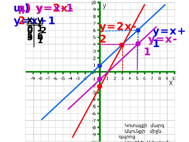 ա) y=x+1 բ) y=2x-2 գ) y=x-1  y=2x-2  y=x+1 y x y x y x 0 1 0 0 -1 -2 6 5 3 5 4 4  y=x-1  Կոտայքի մարզ  Ակունքի միջն. դպրոց  Լուսինե Ավագյան 