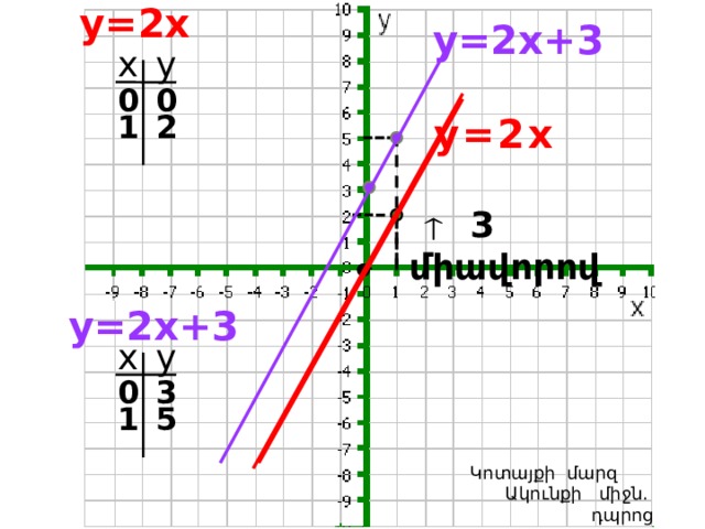 Անցնում է (0;3) կետով: y=2x y=2x+3 y x 0 0 2 1 y=2x  3 միավորով y=2x+3 x y 3 0 5 1  Կոտայքի մարզ Ակունքի միջն. դպրոց  Լուսինե Ավագյան 