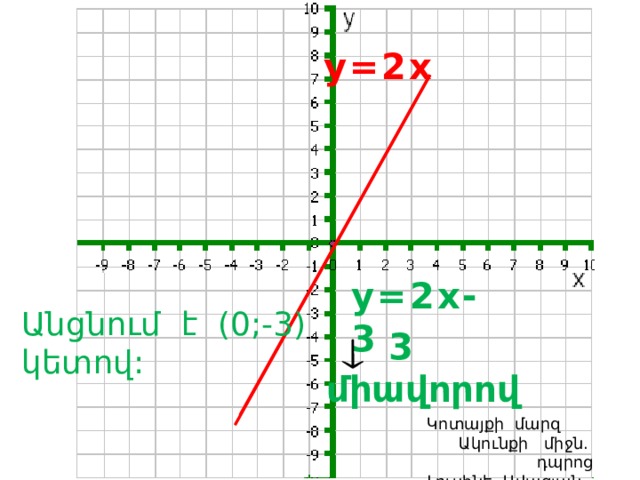 y=2x y=2x-3 Անցնում է (0;-3) կետով:  3 միավորով  Կոտայքի մարզ Ակունքի միջն. դպրոց  Լուսինե Ավագյան 