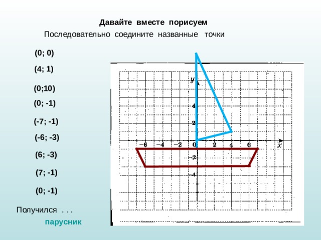 Давайте вместе порисуем Последовательно соедините названные точки (0; 0) (4; 1) (0;10) (0; -1) (-7; -1) (-6; -3) (6; -3) (7; -1) (0; -1) Получился . . . парусник 