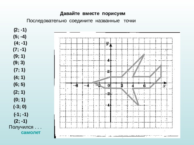 Давайте вместе порисуем Последовательно соедините названные точки (2; -1) (5; -4) (4; -1) (7; -1) (9; 1) (9; 3) (7; 1) (4; 1) (6; 5) (2; 1) (0; 1) (-3; 0) (-1; -1) (2; -1) Получился . . . самолет 