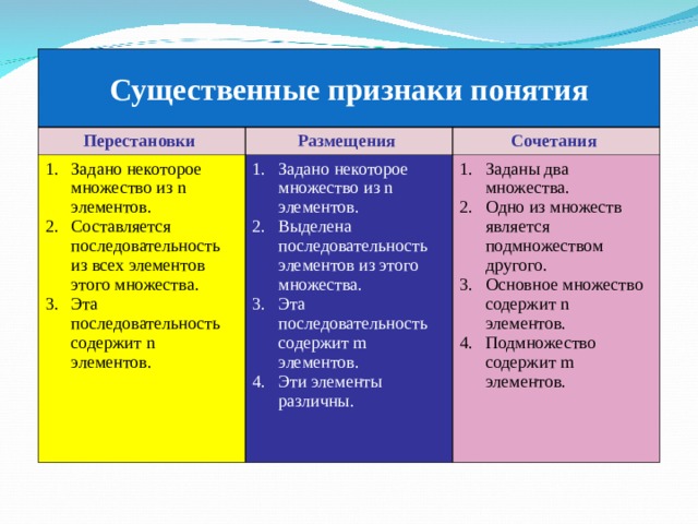  Существенные признаки понятия Перестановки Размещения Задано некоторое множество из n элементов. Составляется последовательность из всех элементов этого множества. Эта последовательность содержит n элементов. Сочетания Задано некоторое множество из n элементов. Выделена последовательность элементов из этого множества. Эта последовательность содержит m элементов. Эти элементы различны. Заданы два множества. Одно из множеств является подмножеством другого. Основное множество содержит n элементов. Подмножество содержит m элементов. 