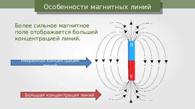 Особенности магнитных линий Более сильное магнитное поле отображается большей концентрацией линий. N Умеренная концентрация линий S Большая концентрация линий 