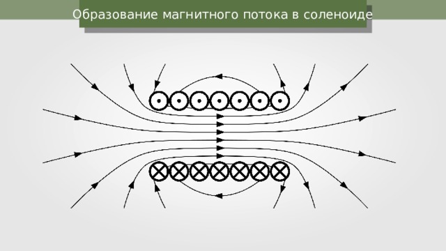 Образование магнитного потока в соленоиде 