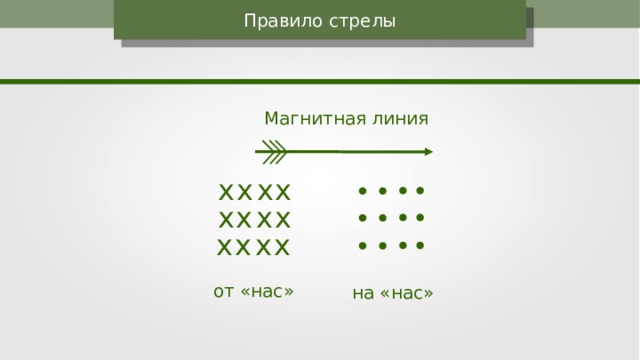 Правило стрелы Магнитная линия x x x x x x x x x x x x от «нас» на «нас» 