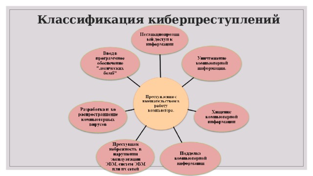 Классификация киберпреступлений 