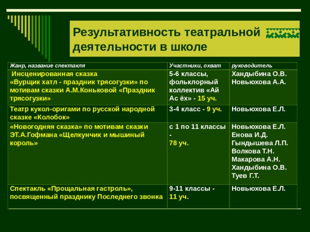 Результативность театральной деятельности в школе Жанр, название спектакля Участники, охват  Инсценированная сказка 5-6 классы, фольклорный коллектив «Ай Ас ёх» - 15 уч. Театр кукол-оригами по русской народной сказке «Колобок» «Вурщик хатл - праздник трясогузки» по мотивам сказки А.М.Коньковой «Праздник трясогузки» руководитель 3-4 класс - 9 уч. Хандыбина О.В. Новьюхова А.А. «Новогодняя сказка» по мотивам сказки ЭТ.А.Гофмана «Щелкунчик и мышиный король» Новьюхова Е.Л. с 1 по 11 классы - Спектакль «Прощальная гастроль», посвященный празднику Последнего звонка 78 уч. 9-11 классы - Новьюхова Е.Л. Енова И.Д. Гындышева Л.П. Волкова Т.Н. Макарова А.Н. Хандыбина О.В. Туев Г.Т. 11 уч. Новьюхова Е.Л. 