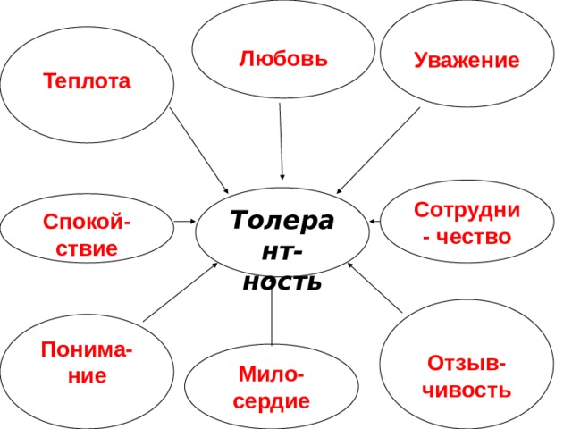   Уважение Любовь Теплота Сотрудни- чество Толерант-ность Спокой-ствие  Отзыв-чивость Понима-ние Мило-сердие 