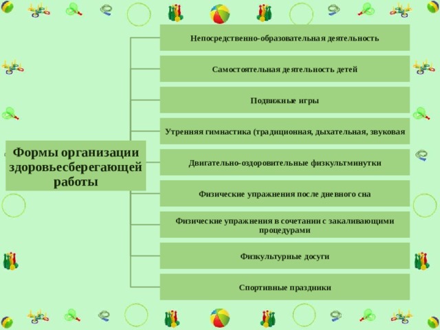 Непосредственно-образовательная деятельность Самостоятельная деятельность детей Подвижные игры Утренняя гимнастика (традиционная, дыхательная, звуковая Формы организации здоровьесберегающей работы Двигательно-оздоровительные физкультминутки Физические упражнения после дневного сна Физические упражнения в сочетании с закаливающими процедурами Физкультурные досуги Спортивные праздники 
