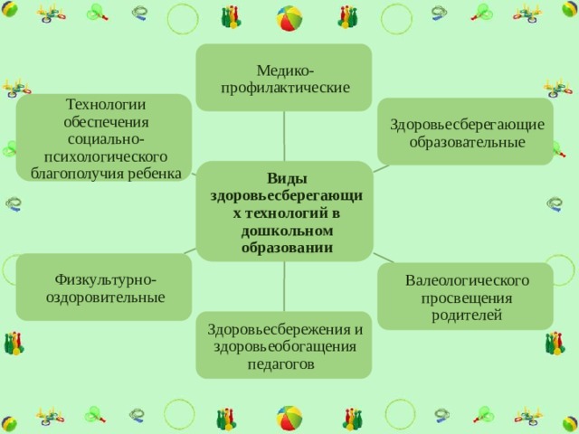 Медико-профилактические Технологии обеспечения социально-психологического благополучия ребенка Здоровьесберегающие образовательные Виды здоровьесберегающих технологий в дошкольном образовании Физкультурно-оздоровительные Валеологического просвещения родителей Здоровьесбережения и здоровьеобогащения педагогов 