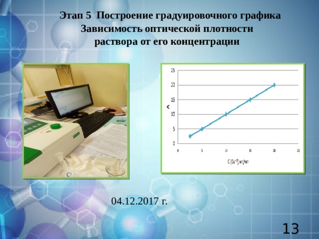 Этап 5 Построение градуировочного графика Зависимость оптической плотности раствора от его концентрации 04.12.2017 г.  