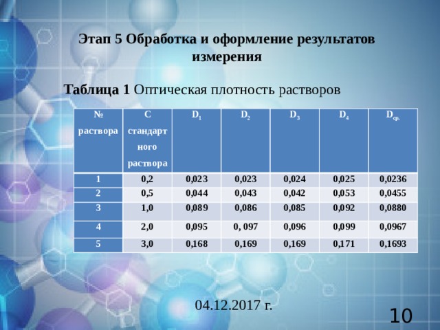 Этап 5 Обработка и оформление результатов измерения Таблица 1 Оптическая плотность растворов № раствора С стандартного раствора 1 2 D 1 0,2 D 2 0,5 3 0,023 0,023 0,044 D 3 1,0 4 D 4 0,043 2,0 0,024 5 0,089 D ср. 0,042 0,025 3,0 0,086 0,095 0, 097 0,053 0,168 0,085 0,0236 0,169 0,096 0,0455 0,092 0,099 0,0880 0,169 0,171 0,0967 0,1693 04.12.2017 г.  
