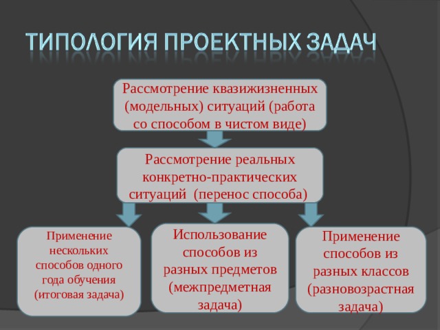 Рассмотрение квазижизненных (модельных) ситуаций (работа со способом в чистом виде) Рассмотрение реальных конкретно-практических ситуаций (перенос способа) Использование способов из разных предметов (межпредметная задача) Применение способов из разных классов (разновозрастная задача) Применение нескольких способов одного года обучения (итоговая задача) 