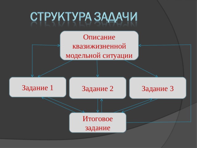 Описание квазижизненной модельной ситуации Задание 1 Задание 2 Задание 3 Итоговое задание 