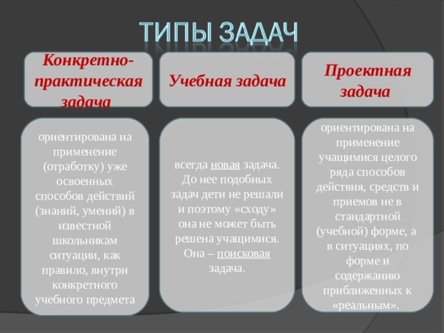 Конкретно-практическая задача Проектная задача Учебная задача  ориентирована на применение (отработку) уже освоенных способов действий (знаний, умений) в известной школьникам ситуации, как правило, внутри конкретного учебного предмета всегда новая задача. До нее подобных задач дети не решали и поэтому «сходу» она не может быть решена учащимися. Она – поисковая задача . ориентирована на применение учащимися целого ряда способов действия, средств и приемов не в стандартной (учебной) форме, а в ситуациях, по форме и содержанию приближенных к «реальным». 