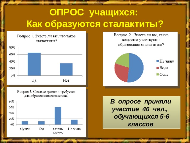 ОПРОС учащихся:  Как образуются сталактиты? В  опросе   приняли  участие   46  чел.,   обучающихся 5-6 классов   