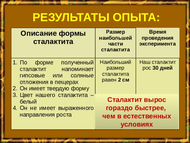 Результаты опыта: Описание формы сталактита Размер наибольшей части сталактита По форме полученный сталактит напоминает гипсовые или соляные отложения в пещерах Он имеет твердую форму Цвет нашего сталактита – белый Он не имеет выраженного направления роста Время проведения эксперимента Наибольший размер сталактита равен 2 см  Наш сталактит рос 30 дней Сталактит вырос гораздо быстрее, чем в естественных условиях  