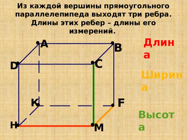 Из каждой вершины прямоугольного параллелепипеда выходят три ребра. Длины этих ребер – длины его измерений. Длина A B C D  Ширина F  Высота К H М 