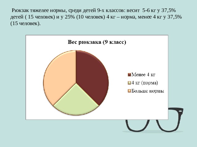  Рюкзак тяжелее нормы, среди детей 9-х классов: весит 5-6 кг у 37,5% детей ( 15 человек) и у 25% (10 человек) 4 кг – норма, менее 4 кг у 37,5% (15 человек). 