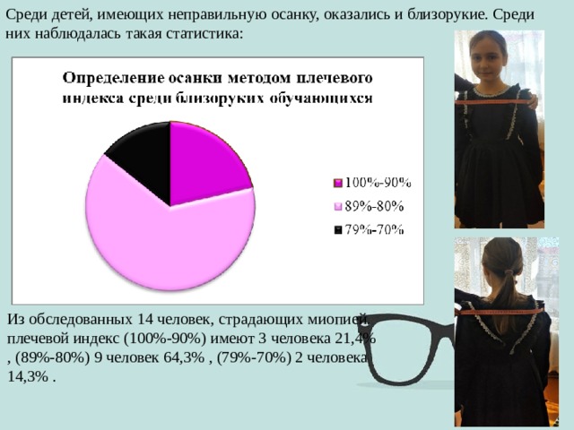 Среди детей, имеющих неправильную осанку, оказались и близорукие. Среди них наблюдалась такая статистика: Из обследованных 14 человек, страдающих миопией, плечевой индекс (100%-90%) имеют 3 человека 21,4% , (89%-80%) 9 человек 64,3% , (79%-70%) 2 человека 14,3% . 