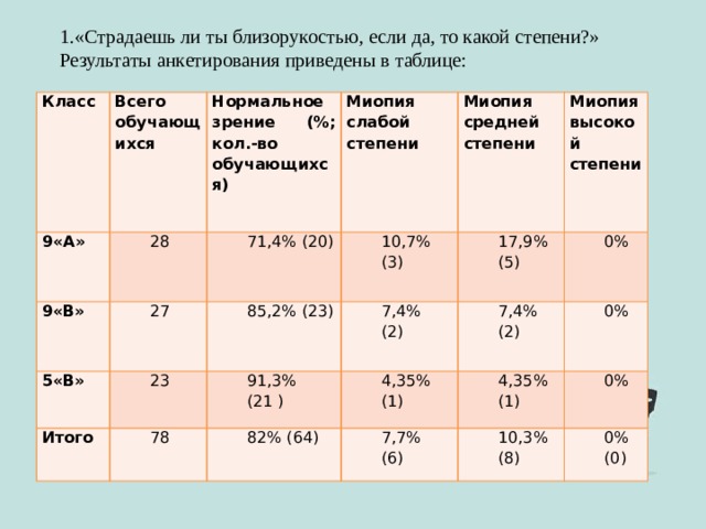 1.«Страдаешь ли ты близорукостью, если да, то какой степени?» Результаты анкетирования приведены в таблице: Класс 9«А» Всего Нормальное зрение (%; кол.-во обучающихся) 9«В» обучающихся 28 Миопия слабой степени 27 5«В» 71,4% (20) 10,7% Миопия 85,2% (23)   23 Итого 91,3% 17,9% Миопия высокой степени 7,4% (3) средней 78   4,35% (21 ) 7,4% (5) степени 0% (2) 82% (64) 0% 4,35% (1) (2) 7,7% 0% (1) (6) 10,3% (8) 0% (0) 