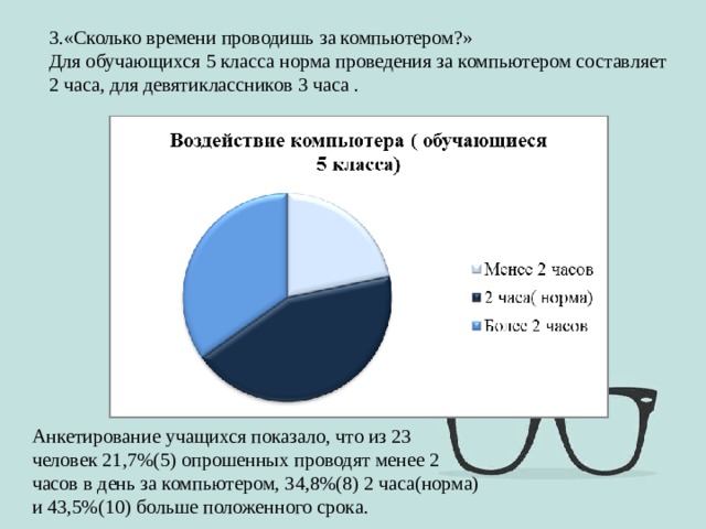3.«Сколько времени проводишь за компьютером?» Для обучающихся 5 класса норма проведения за компьютером составляет 2 часа, для девятиклассников 3 часа . Анкетирование учащихся показало, что из 23 человек 21,7%(5) опрошенных проводят менее 2 часов в день за компьютером, 34,8%(8) 2 часа(норма) и 43,5%(10) больше положенного срока. 
