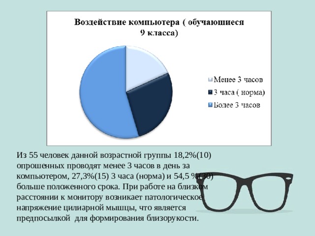 Из 55 человек данной возрастной группы 18,2%(10) опрошенных проводят менее 3 часов в день за компьютером, 27,3%(15) 3 часа (норма) и 54,5 %(30) больше положенного срока. При работе на близком расстоянии к монитору возникает патологическое напряжение цилиарной мышцы, что является предпосылкой для формирования близорукости. 