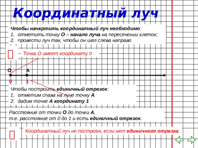 Координатный луч Чтобы начертить координатный луч необходимо : отметить точку О – начало луча на пересечении клеток; провести луч так, чтобы он шел слева направо  Точка О имеет координату 0 О А 1 0 Чтобы построить единичный отрезок : отметим спава на луче точку А дадим точке А координату 1 Расстояние от точки О до точки А , т.е. расстояние от 0 до 1 и есть единичный отрезок . Координатный луч не построен, если нет единичного отрезка .  