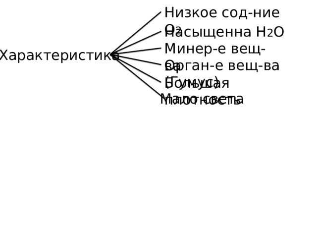 Низкое сод-ние О 2 Насыщенна Н 2 О Минер-е вещ-ва Характеристика Орган-е вещ-ва (Гумус) Большая плотность Мало света 