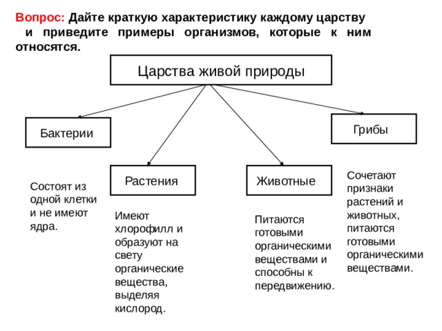Вопрос: Дайте краткую характеристику каждому царству  и приведите примеры организмов, которые к ним относятся. Царства живой природы Грибы  Бактерии  Растения Животные  Сочетают признаки растений и животных, питаются готовыми органическими веществами. Состоят из одной клетки и не имеют ядра. Имеют хлорофилл и образуют на свету органические вещества, выделяя кислород. Питаются готовыми органическими веществами и способны к передвижению. 
