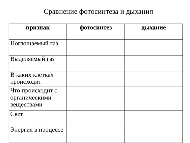 Сравнение фотосинтеза и дыхания признак фотосинтез Поглощаемый газ дыхание Выделяемый газ В каких клетках происходит Что происходит с органическими веществами Свет Энергия в процессе 