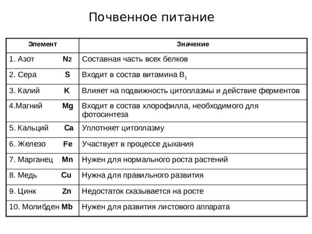 Почвенное питание Элемент 1. Азот N 2 Значение Составная часть всех белков 2. Сера S Входит в состав витамина В 1 3. Калий K Влияет на подвижность цитоплазмы и действие ферментов 4.Магний Mg Входит в состав хлорофилла, необходимого для фотосинтеза 5. Кальций Ca 6. Железо Fe Уплотняет цитоплазму Участвует в процессе дыхания 7. Марганец Mn Нужен для нормального роста растений 8. Медь Cu Нужна для правильного развития 9. Цинк Zn Недостаток сказывается на росте 10. Молибден Mb Нужен для развития листового аппарата 