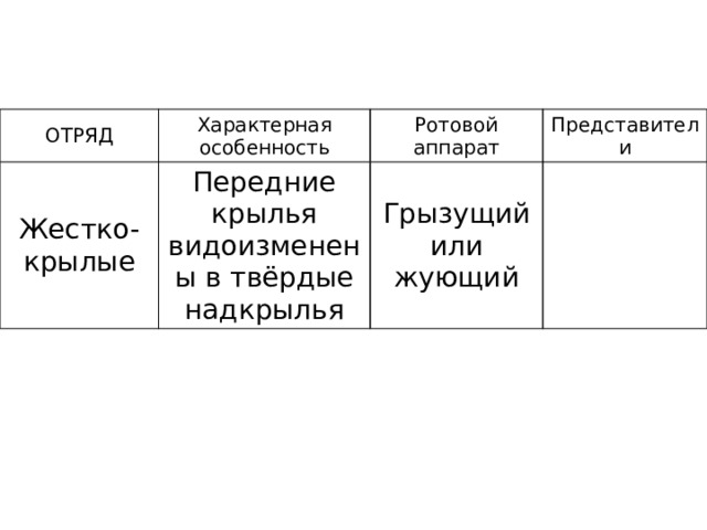 ОТРЯД Характерная особенность Жестко-крылые Ротовой аппарат Передние крылья видоизменены в твёрдые надкрылья Представители Грызущий или жующий 