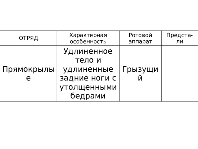 ОТРЯД Характерная особенность Прямокрылые Ротовой аппарат Удлиненное тело и удлиненные задние ноги с утолщенными бедрами Предста-ли Грызущий 