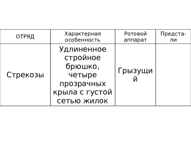 ОТРЯД Характерная особенность Стрекозы Ротовой аппарат Удлиненное стройное брюшко, четыре прозрачных крыла с густой сетью жилок Предста-ли Грызущий 