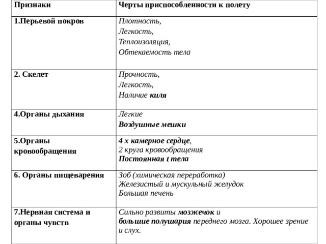Признаки Черты приспособленности к полету 1.Перьевой покров    Плотность, Легкость, Теплоизоляция, Обтекаемость тела 2. Скелет Прочность, Легкость, Наличие киля 4.Органы дыхания   Легкие Воздушные мешки 5.Органы кровообращения 4 х камерное сердце , 2 круга кровообращения Постоянная t тела 6. Органы пищеварения   Зоб (химическая переработка) Железистый и мускульный желудок Большая печень 7.Нервная система и органы чувств   Сильно развиты мозжечок и большие полушария переднего мозга. Хорошее зрение и слух. 