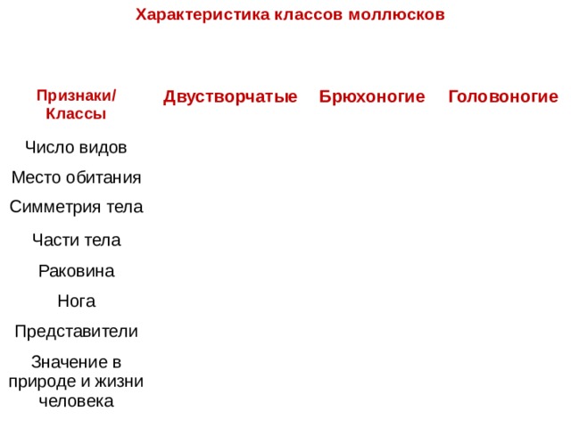 Характеристика классов моллюсков   Признаки/ Классы Двустворчатые Число видов  Брюхоногие Место обитания Головоногие Симметрия тела Части тела Раковина Нога Представители Значение в природе и жизни человека 