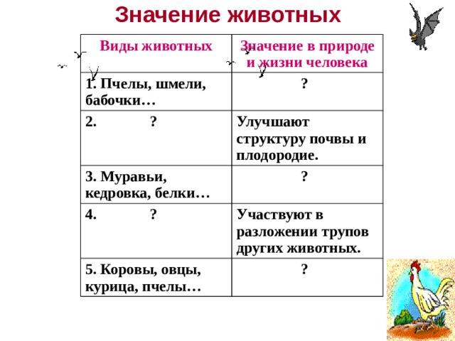 Значение животных Виды животных Значение в природе и жизни человека 1. Пчелы, шмели, бабочки…  ? 2. ? Улучшают структуру почвы и плодородие. 3. Муравьи, кедровка, белки… 4. ?  ? Участвуют в разложении трупов других животных. 5. Коровы, овцы, курица, пчелы…  ? 