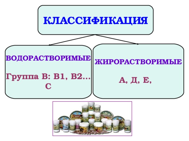 КЛАССИФИКАЦИЯ  ЖИРОРАСТВОРИМЫЕ  А, Д, Е,   ВОДОРАСТВОРИМЫЕ  Группа В: В1, В2…  С 