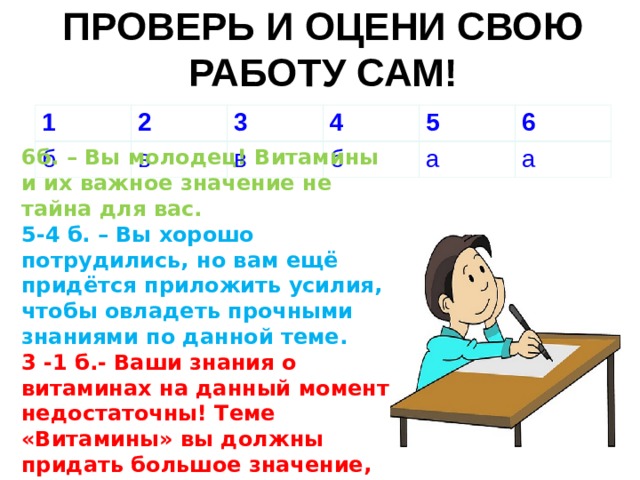 ПРОВЕРЬ И ОЦЕНИ СВОЮ РАБОТУ САМ! 1 б 2 в 3 4 в б 5 6 а а 6б. – Вы молодец! Витамины и их важное значение не тайна для вас. 5-4 б. – Вы хорошо потрудились, но вам ещё придётся приложить усилия, чтобы овладеть прочными знаниями по данной теме. 3 -1 б.- Ваши знания о витаминах на данный момент недостаточны! Теме «Витамины» вы должны придать большое значение, это крайне важно для вашего здоровья! 
