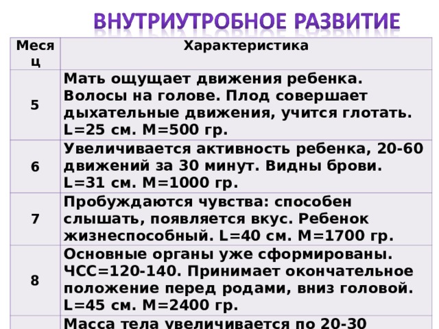 Месяц Характеристика 5 Мать ощущает движения ребенка. Волосы на голове. Плод совершает дыхательные движения, учится глотать. L=25 с м. М=500 гр. 6 Увеличивается активность ребенка, 20-60 движений за 30 минут. Видны брови. L =31 см. М=1000 гр. 7 Пробуждаются чувства: способен слышать, появляется вкус. Ребенок жизнеспособный. L =40 см. М=1700 гр. 8 Основные органы уже сформированы. ЧСС=120-140. Принимает окончательное положение перед родами, вниз головой. L=45 с м. М=2400 гр. 9 Масса тела увеличивается по 20-30 гр/сутки. Череп окостенел, но есть роднички. Ребенок готов к рождению. L=50 с м. М=3000-3500 гр. 